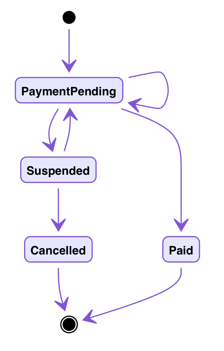state flow diagram