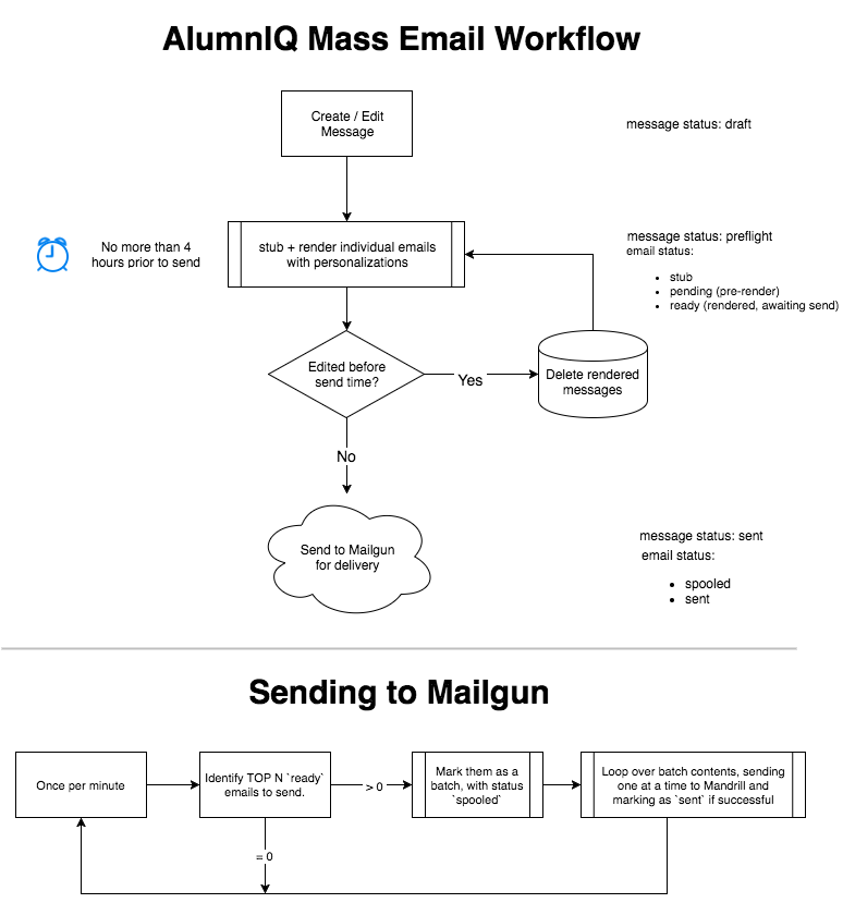 Diagram of mass email outbound workflow