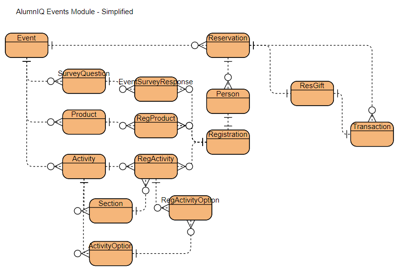 ER diagram for platform events
